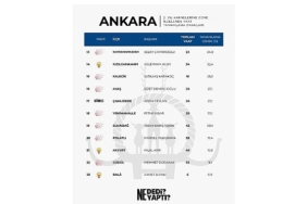 ankarada-zirvenin-adi-haymana-baskan-levent-koc-vaatlerini-en-fazla-gerceklestiren-belediye-baskani-oldu.jpg