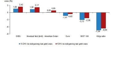 finansal-yatirim-araclarinin-reel-getiri-oranlari-haziran-2026.jpg