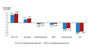 tuik-aylik-en-yuksek-reel-getiri-bist-100-endeksinde-oldu-KTOWPnm3.jpg