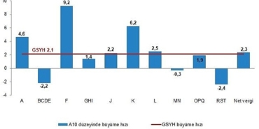 tuik-gayrisafi-yurt-ici-hasila-gsyh-2024-yili-ucuncu-ceyreginde-21-artti.jpg