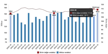 tuik-ihracat-birim-deger-endeksi-38-artti.jpg