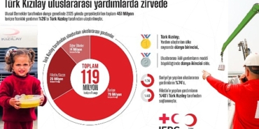 turk-kizilay-uluslararasi-yardimlarda-zirvede.jpg